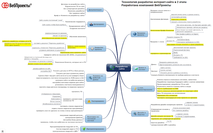 Технологическая карта по Разработке сайта