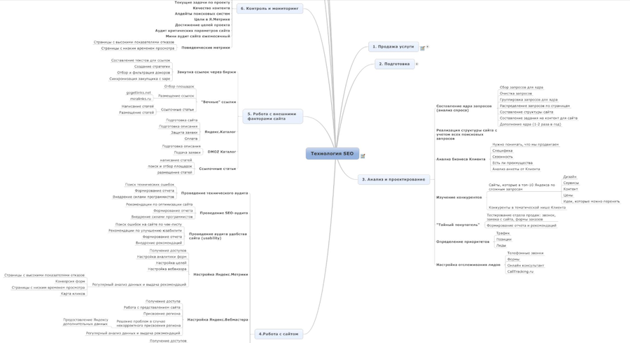 Технологическая карта работ по SEO